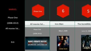 Marvel's phase one Mcu,Avengers one  marvel movies Time Line list _ comparison . POP-in-PIX