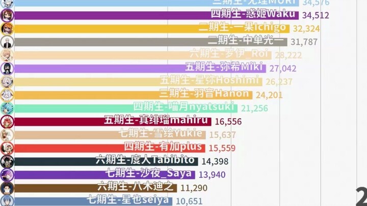 [Data Visualization] Changes in the number of fans of VirtuaReal Project members, first issue (2019.