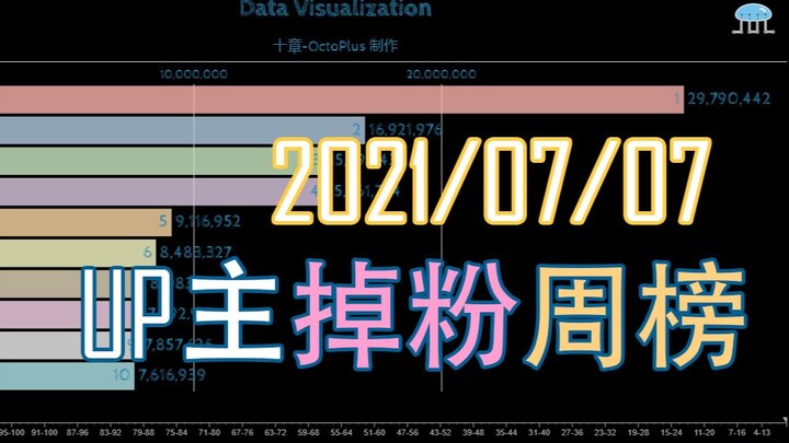 【B站UP主掉粉排行榜】究竟是哪位UP主yjjc？B站UP主一周掉粉丝排行榜TOP50