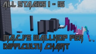 Macj's Wallhop Per Difficulty Chart [All Stages 1-15] (ROBLOX Obby)