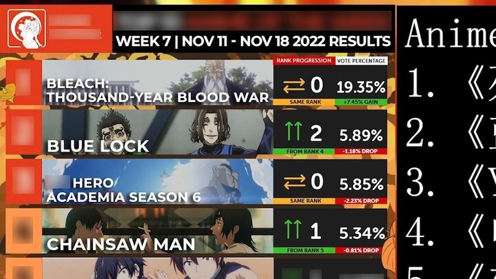 "BLEACH", "Swastika Zanhuo Tai Dao", ranked second for five consecutive weeks! "Blue Prison" ranked 