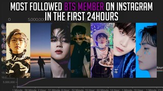 Most Followed BTS Member on Instagram in the First 24Hours!