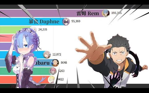 [ReZero - Memulai Kehidupan di Dunia Lain] 15 peringkat popularitas semua karakter teratas! Jangan t