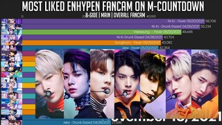 Most LIKED ENHYPEN Fancam on M-Countdown