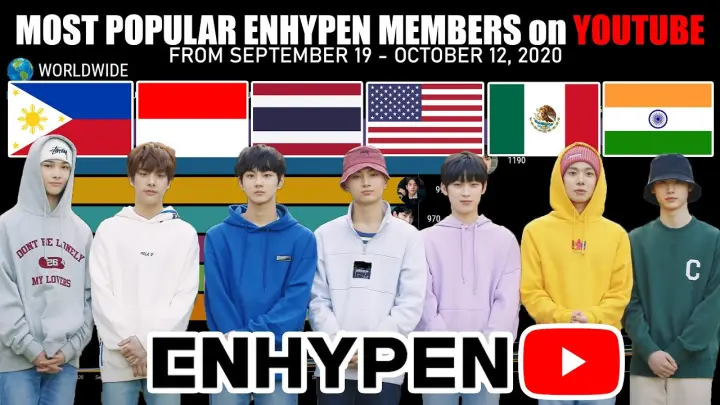 ENHYPEN ~ Most Popular Searched Member on YouTube in Different Countries with Worldwide
