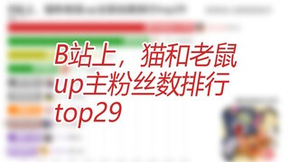 B站上，猫和老鼠手游up主粉丝数排行top29