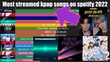 Most Streamed K-Pop Songs on Spotify (January2022-May2022)