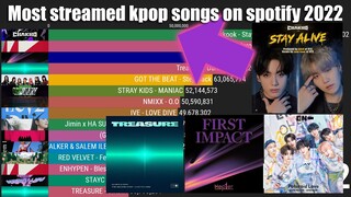 Most Streamed K-Pop Songs on Spotify (January2022-May2022)
