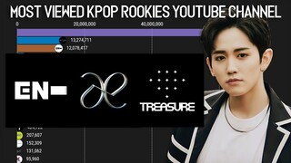 Most Viewed KPOP ROOKIES Youtube Channel 2021, So Far!