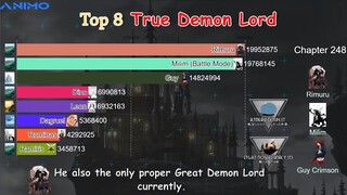 TOP 8 DEMON LORD POWER RANK TENSURA SLIME