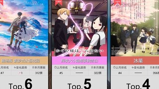 【1月】纯爱番剧人气排行Top50！