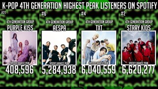 K-Pop 4th Generation Most Highest Peak Listeners on Spotify