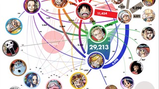 【ONE PIECE】2024海贼王部分CP和单角色Pixiv投稿量三图流简单统计排名