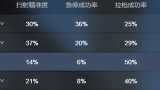 急停成功率6%