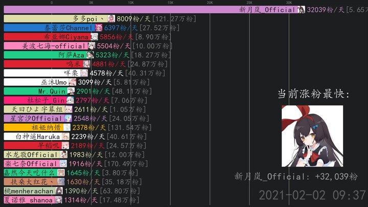 近期涨粉最快虚拟主播【2月#1】 新月岚_Official,虚拟区运营专员_Official,阿萨Aza