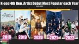 K-POP 4th Gen. Group Most Popular each year Debut