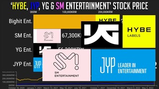 K-Pop Big Companies 'Hybe, YG, JYP & SM Entertainment' Stock Price [2020-2022]