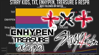 'ENHYPEN vs TXT vs TREASURE vs Stray Kids vs Aespa' Most Followed Twitter Account
