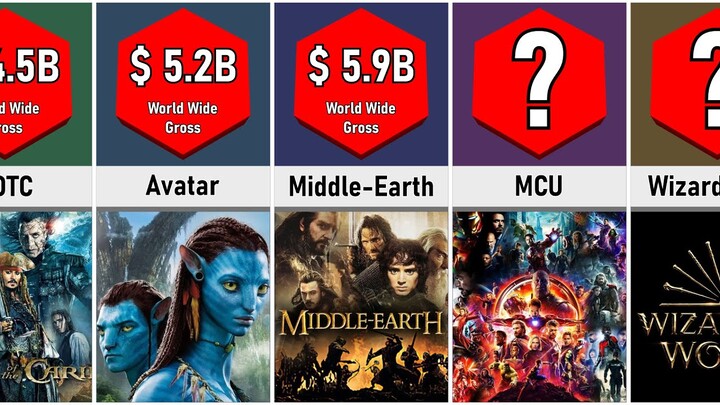 Highest Grossing Movie Franchises
