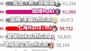 【Nanami】The growth of fan base in the two and a half years since debut (2019.6-2021.11)