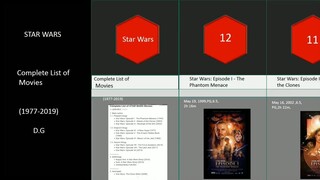 Star War's Space, Action, Adventure, Movies Year By _ Comparison
