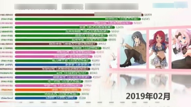 การจัดอันดับความนิยมของตัวละครหญิงสองมิติในช่วงหลายปีที่ผ่านมา