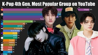 K-Pop 4th Generation Most Popular Groups on YouTube since Group Debut 2022