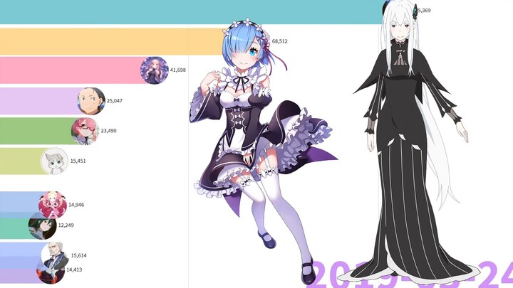 【Re:ZERO】国外最受欢迎角色可视化排名（2020），蕾姆不稳？