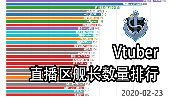 【数据可视化】Vtuber直播舰长数量排行. 2019年6月-2020年2月