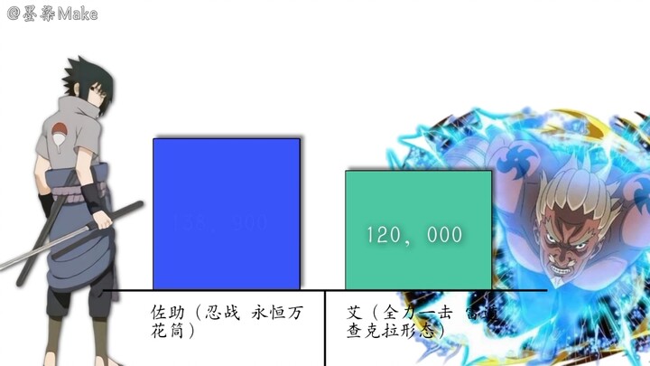 [การเปรียบเทียบพลังการต่อสู้] Sasuke vs Ai (การเปรียบเทียบพลังการต่อสู้ในแต่ละรูปแบบ) เหมือนเมื่อก่อ