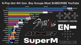 K-Pop IDOL 4th Generation Boy Group Most SUBSCRIBED YouTube Channel (2017-April 2021)