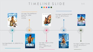 ice age _ animated movies rrder _ Comparison with Time Line. - PIP