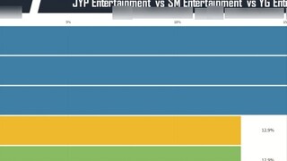 Dữ liệu trực quan của StrayKids - JYP Entertainment vs SM Entertainment vs YG Entertainment Nhóm nhạ