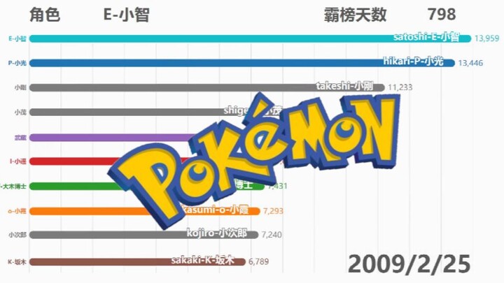 数据可视化——谁是宝可梦动画中搜索量最高的角色？