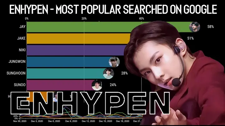 ENHYPEN ~ Most Popular Member on Google Debut (2020)