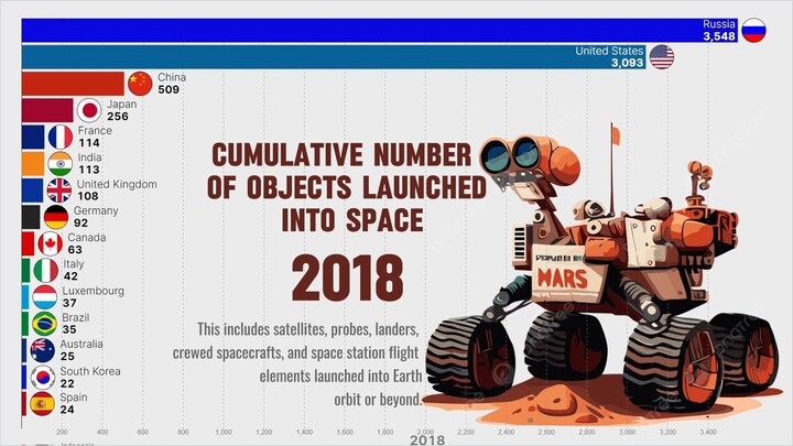 Cumulative number of objects launched into space by country