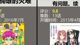 Comparison: The most watched TV series on Bilibili