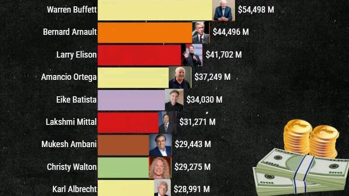 The Richest  People of the World.