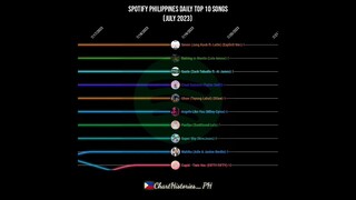 Spotify Philippines Daily Top 10 Songs Chart History (July 2023)