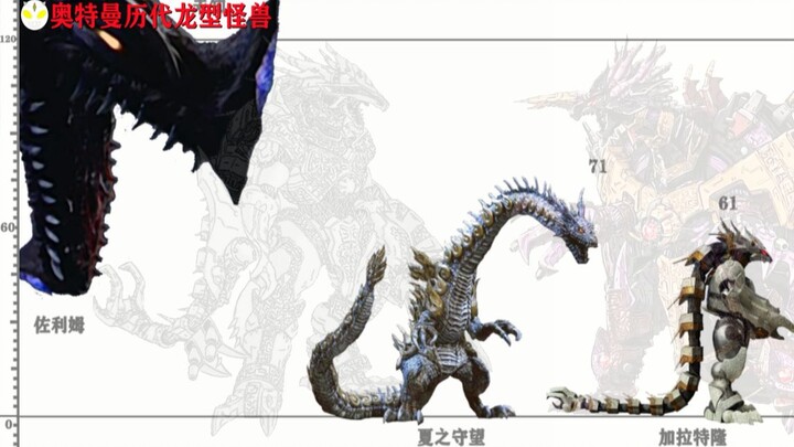 Grafik proporsi tinggi monster naga Ultraman di masa lalu