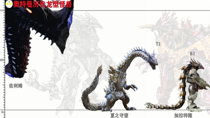 Height proportion chart of Ultraman dragon monsters in the past