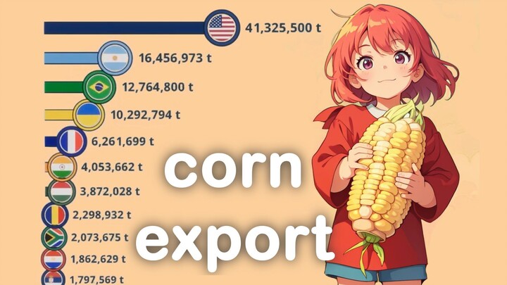Largest Corn Producers in the World | Corn Export by country