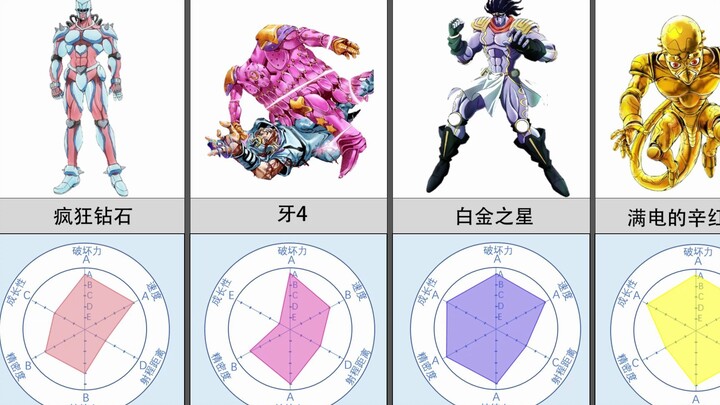 [JoJo's Bizarre Adventure] Stand ranking, the strongest close combat! (excluding infinity, not using