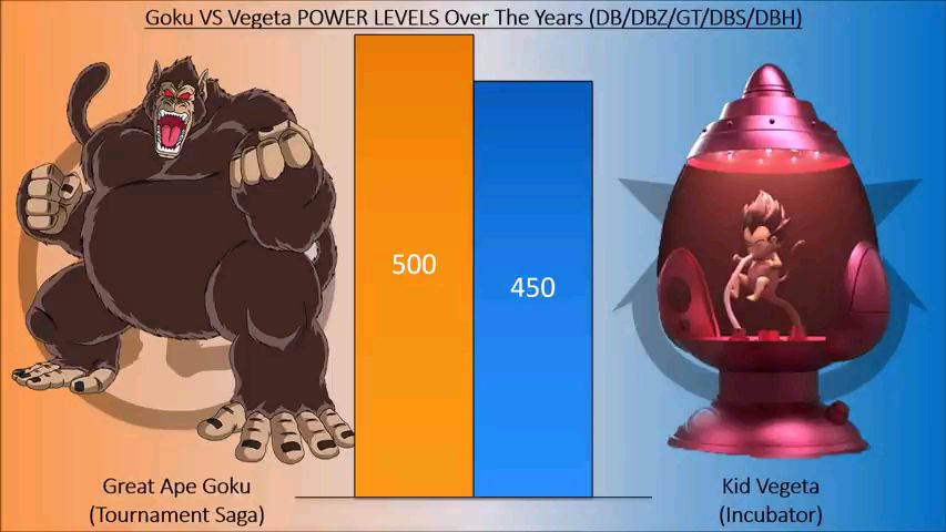 Niveles de poder de Goku vs Vegeta a lo largo de los años (DB/DBZ/DBGT/DBS)
