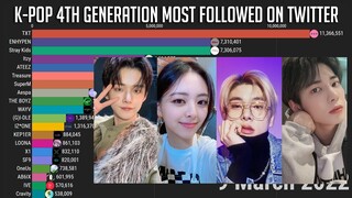 K-Pop 4th Generation Most Followed Twitter Accounts (2018-2022)