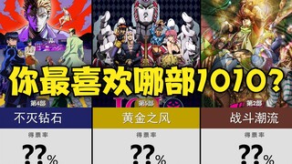 如果只能选1部，你最喜欢哪部JOJO？【日网投票排行】