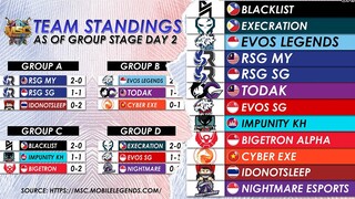 MSC 2021 TEAM STANDING, POWER RANKING AS OF DAY 2