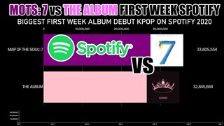 MOTS 7 vs THE ALBUM First Week Debut on Spotify 2020 | KPop Ranking