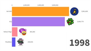 [Technology] Almost Popular Instant Messenger 1998-2023