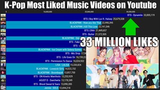 K-Pop Most Liked Music Videos on Youtube (2010-2022)